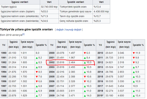 2002 , 2020 yılı işsizlik oranları