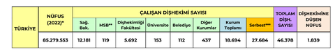 Türk Diş Hekimleri Birliği Açıkladı: Kaç Diş Hekimi Var, Kaçı İşsiz?