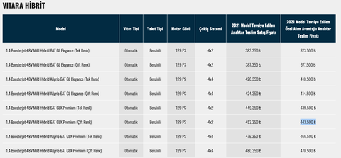 Subaru XV bir kez daha güncellendi: İşte fiyatı ve özellikleri