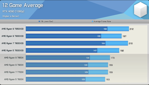 AMD Ryzen 7000 Zen 4 [ANA KONU] 5nm, DDR5, PCIe 5.0