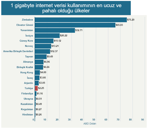 Rusya'da 500Mpbs internet 75 lira