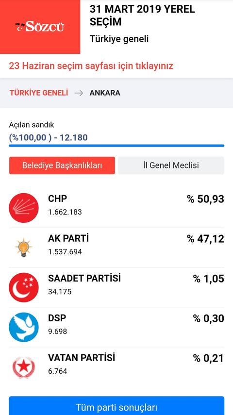 Seçim Anketine Göre AKP Oyları 2020 Ocak Ayından Bu Yana %6 Düştü. İyi Parti Oyunu İkiye Katladı.