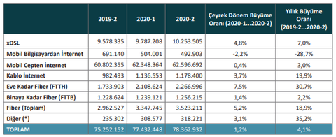 Fiberleşme hızı halen yeterli değil (2022 2. Çeyrek BTK raporu geldi)