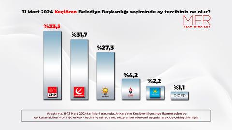 Ankara Keciören anketi YRP %31,7 !