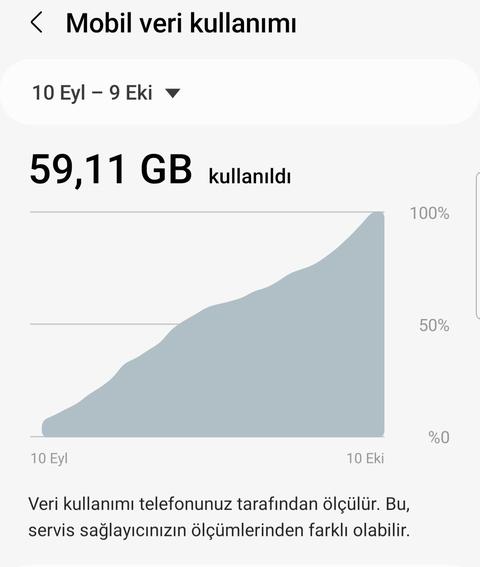 Aylık Mobil Veri Kullanım Miktarınız Ne Kadar?
