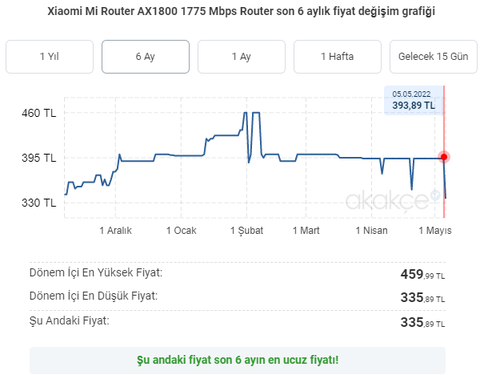 336 TL Xiaomi Mi Router AX1800 Wi-Fi 6 1775 Mbps Çift Band Router