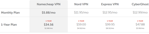 Namecheap VPN 2 ay ücretsiz