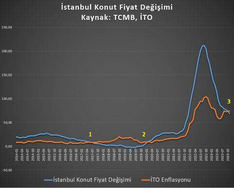 Konut fiyatlarında zirveden dönüş başladı (USD bazında)