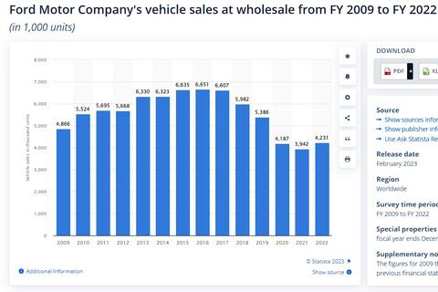 Elon Musk’tan Ford’a övgü dolu sözler