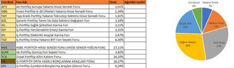 Fon portföyüm 01.04.2022 (Güncellendi)