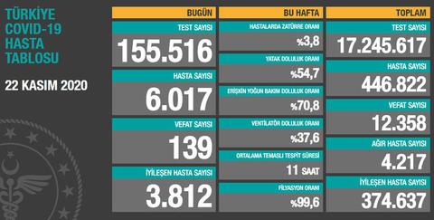 Fahrettin Koca: Artış Kontrol altında