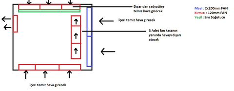Fanlar ve Sıvı Soğutma Radyatörü Hangi Yönde, Nasıl Takılmalı? Farklı Yöntemlerle Detaylı Testler