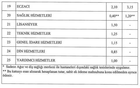 Uzman hekime 18 bin TL, pratisyen hekime 10 bin TL Ek Ödeme