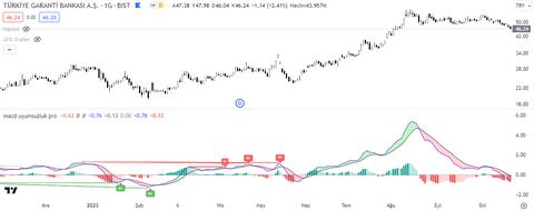 Macd Uyumsuzlukları İndikatörü