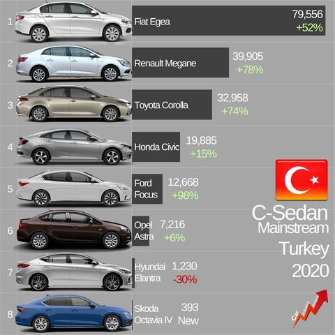 2020 C Segmenti Satışları