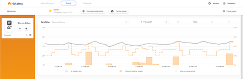NETATMO TERMOSTAT PAYLAŞIM