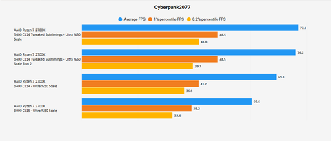 RAM'de Subtiminglerin CPU Oyun Performansına Etki