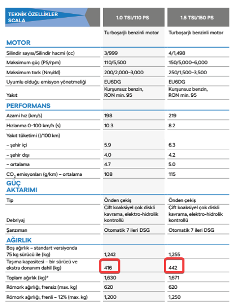 Skoda Scala Taşıma Kapasitesi ???