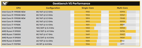 Core i9 11900K Geekbench'te SC 1900 Barajını Geçti