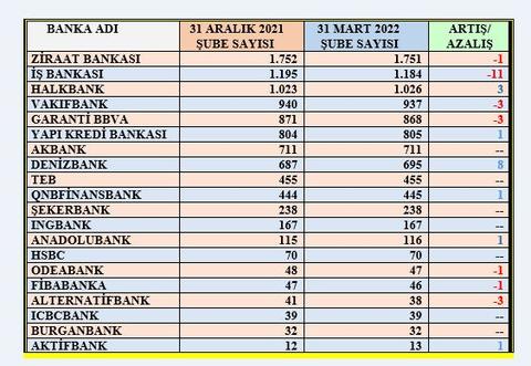 Bankalar neden şubelerini kapatıyor?