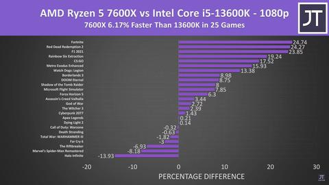 AMD Ryzen 7000 Zen 4 AM5 İşlemciler [ANA KONU] 5nm, DDR5, PCIe 5.0 l Oyun Testleri İlk Sayfa