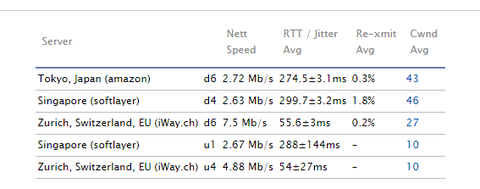 dslreports Re-xmit Avg oranınız %kaç,BufferBloat,Quality - packetlosstest, durumuz ne?