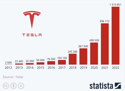 TOGG ve Tesla ilk sene teslimat sayıları karşılaştırması