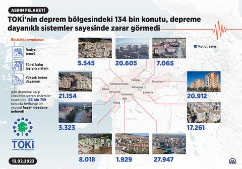 TOKİ Konutları vs. Asrın Felaketi / 134.000 Konutta Nasıl Çatlak Bile Oluşmadı?