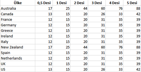 Yurt Dışı En Ucuz Kargo Firması