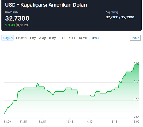 🔥 Dolar 32,21 - Euro 34,68 - Altın 2.435 | 11 NİSAN🔥