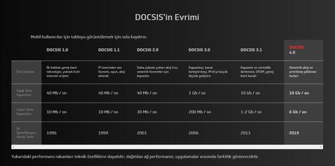 Kablonet  ne zaman docsis 4.0 geçecek ?