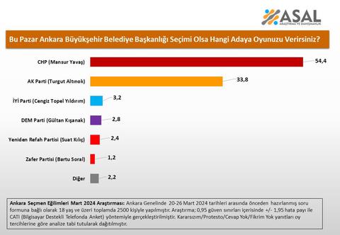 Asal Araştırma Ankara anketi - Mansur yavaş %54 !