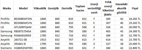 Her bütçeye uygun - Buzdolabı Önerileri