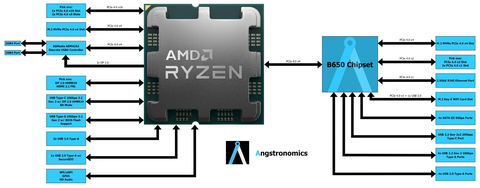 AMD’nin bütçe dostu AM5 soketli B650 anakart fiyatları ortaya çıktı