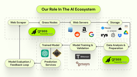 GRASS, AI eğitiminde rol alın ve $ kazanın--"AI ın data katmanı"-- alanında tek!--