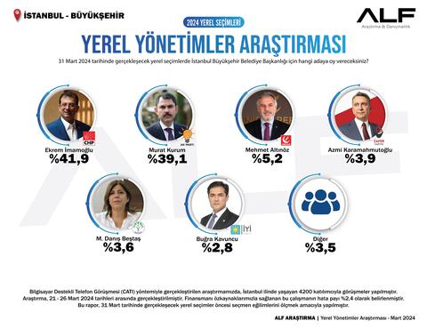 Alf Arastirma istanbul yerel secim anketi - imamoglu 2,8 puan farkla önde