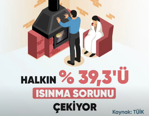 Yoksullaşmayı TÜİK Bile Gizleyemiyor !