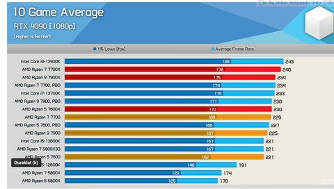 Ryzen 5600 + 3060ti Sistemim. Değişikliğe açık sistemim.