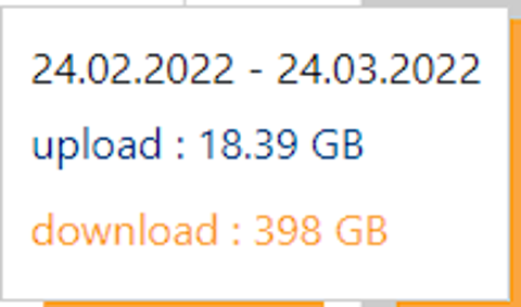 Aylık GB/TB kullanım oranlarınız.