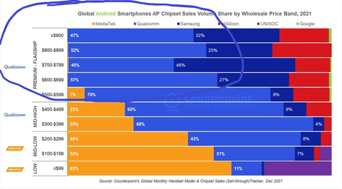 MediaTek, Android akıllı telefon işlemci pazarının yarısına hakim