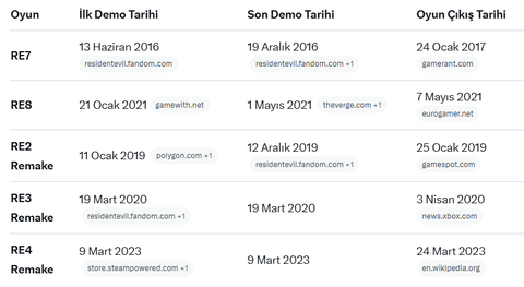 Resident Evil Requiem | PS5 | ANA KONU