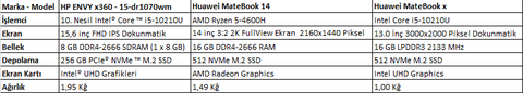 Huawei Matebook 14 (4600H 16+512) - Huawei Matebook x - HP Envy x360 15.6 Hangisini tercih etmeliyim