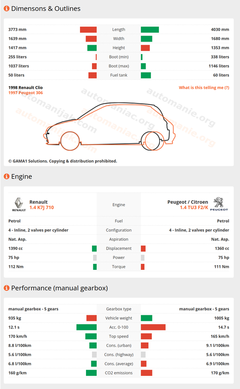 1998 clio 1.4 RT hatchback 5 kapı vs 1998 peugeot 306 1.4 XR