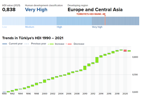 Türkiye İnsani Gelişmişlik Endeksinde (HDI Index) 191 Ülkeden 48. Oldu (2021)