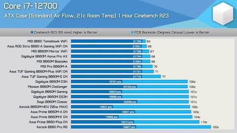 B660 Anakartların VRM Termal Testleri