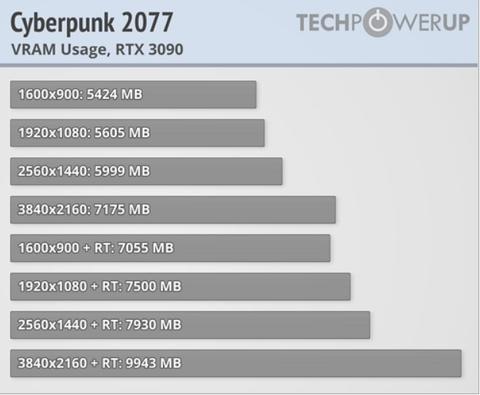 Cyberpunk 2077 GPU Performans Test