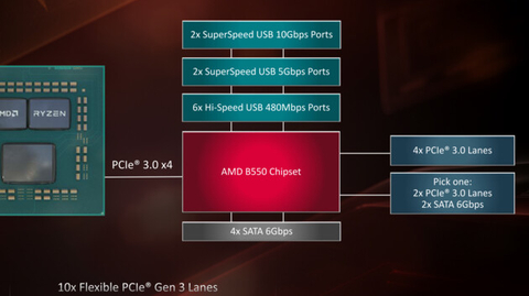 B550 X570 Farkı Nedir? Hangisini Almalıyım?