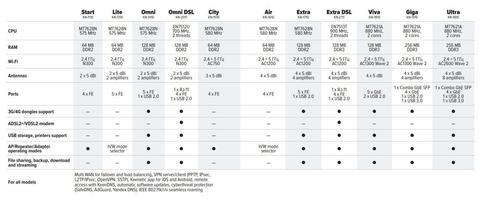 KEENETIC Kullanıcıları Kulübü: Detaylı İncelemeler, Kurulum, Çözümler ve Model Tavsiyeleri