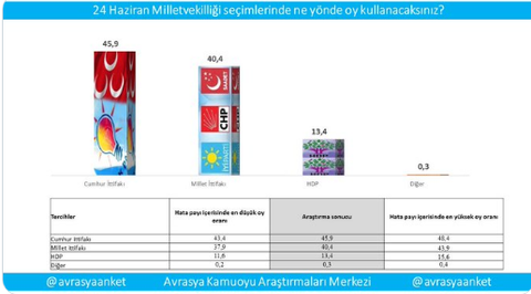 57 Anketin Ortalaması "Cumhur İttifakı Gidici" Diyor