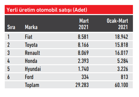 2021 ilk 3 ay satış analizi- Japonlar HB'lerde fena çakılmış- Honda tamamen ölmüş- Corolla iyi gitti